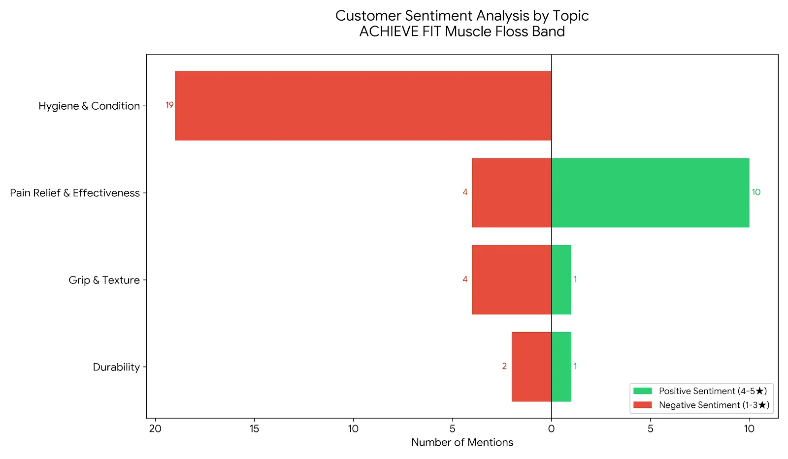 Achieve Fit muscle floss voodoo floss band sentiment chart showing hygiene issues pain relief grip durability
