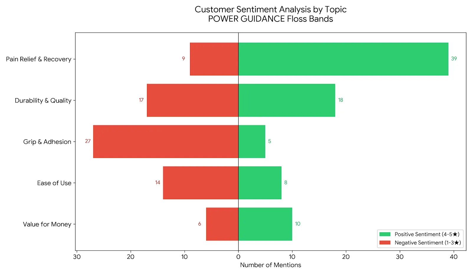 Power Guidance muscle floss voodoo floss band sentiment chart showing pain relief grip adhesion durability ease value