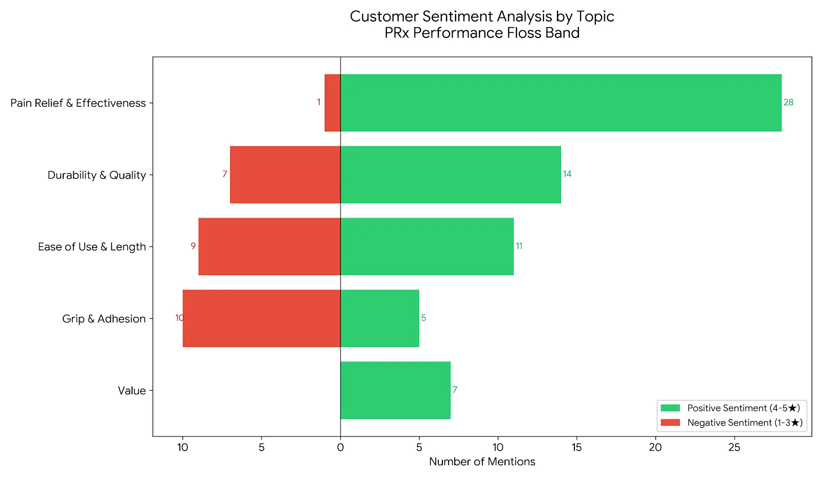 PRx Performance muscle floss voodoo floss band sentiment chart showing pain relief durability ease grip value