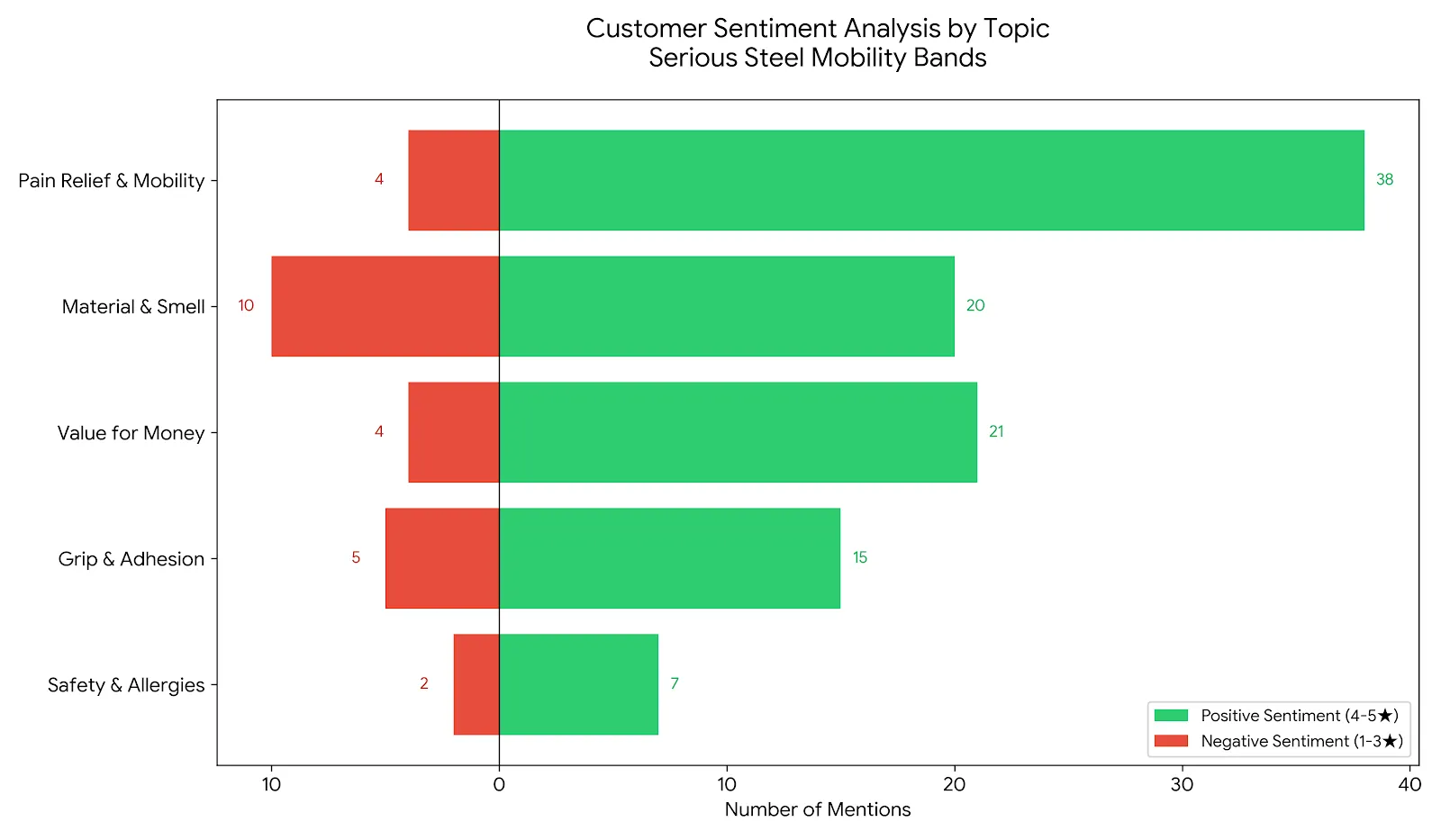 Serious Steel muscle floss voodoo floss band sentiment chart by topic pain relief grip adhesion durability smell