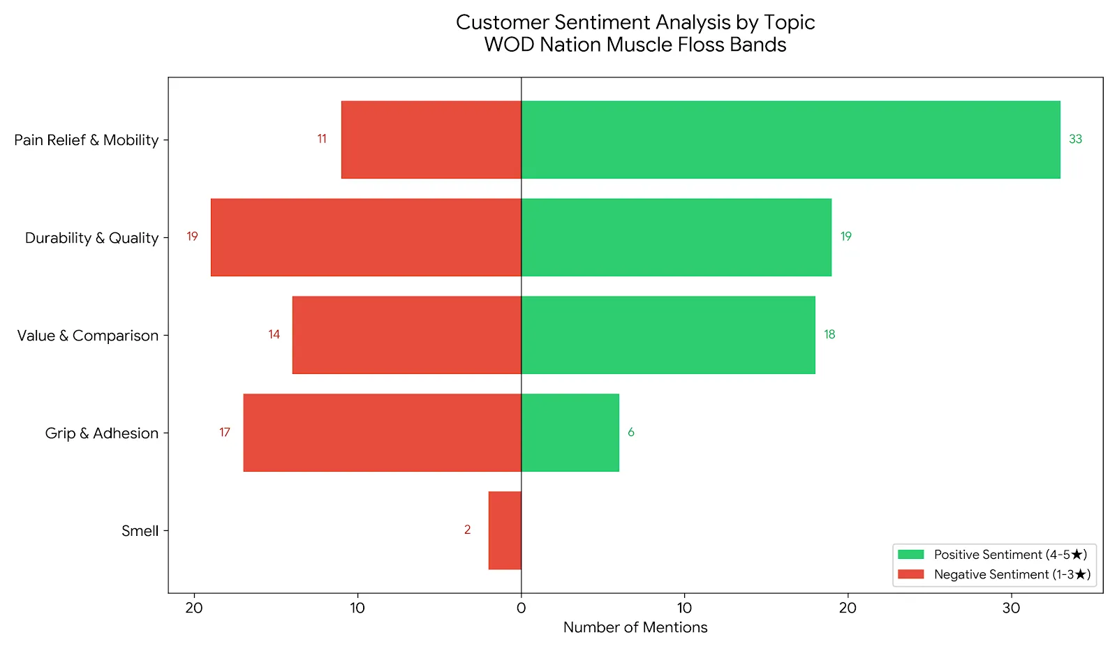 WOD Nation muscle floss voodoo floss band sentiment chart showing pain relief durability value grip smell